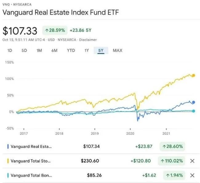 أداء صناديق Vanguard المُختلفة على مر الزمن.