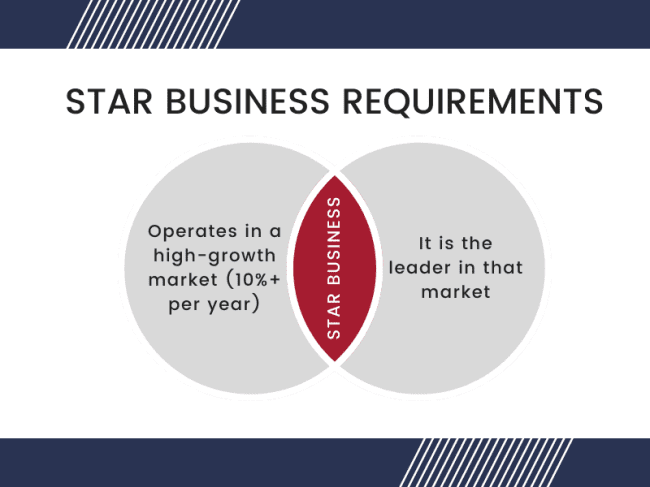 This is what Koch calls a Star Business. 